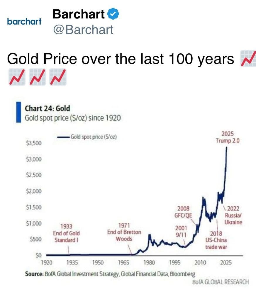 Gold Price over the last 100 years