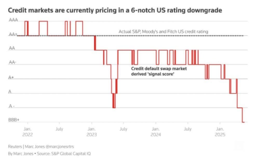 Credit markets pricing U.S. downgrae. de. (Barchart.com, Reuters)