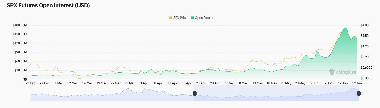 SPX6900 open interest decline
