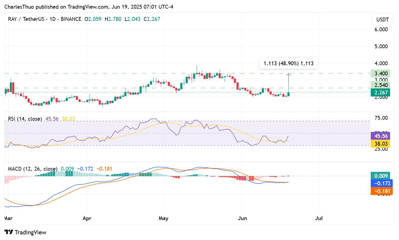 RAY price analysis
