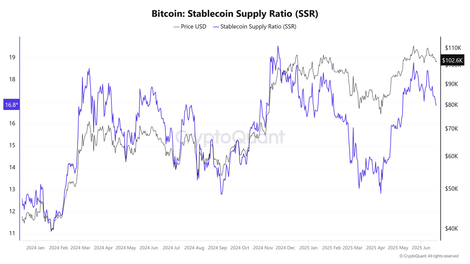 Bitcoin Stablecoin Supply Ratio