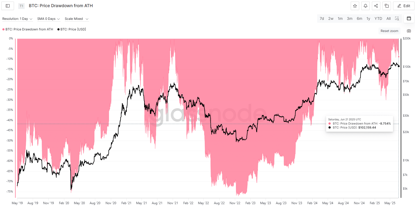 BTC Price Drawdown from ATH