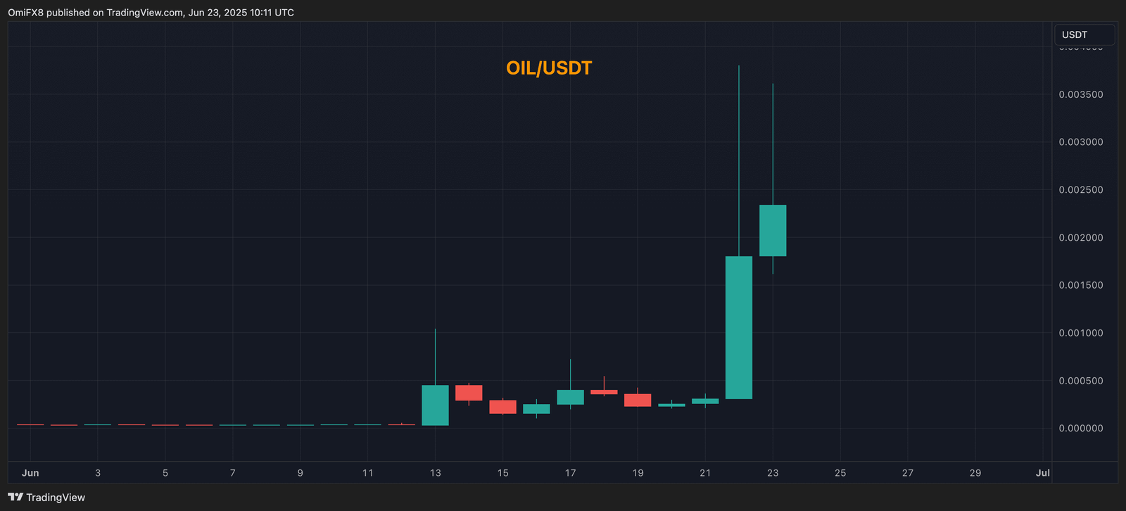 OIL/USDT. (TradingView)