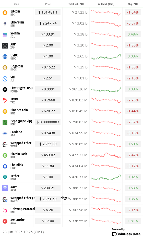 Top 20 digital assets’ prices and volumes