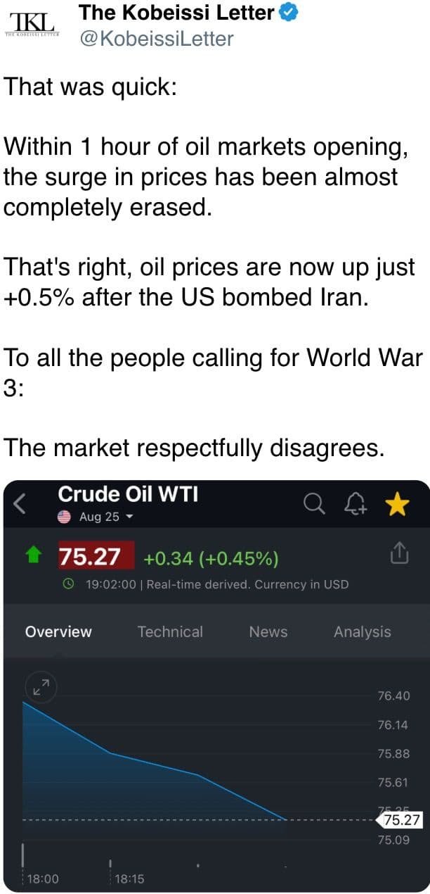 Within 1 hour of oil markets opening, the surge in prices has been almost completely erased.