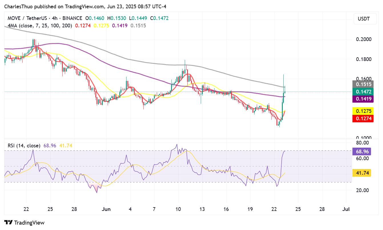 MOVE price chart