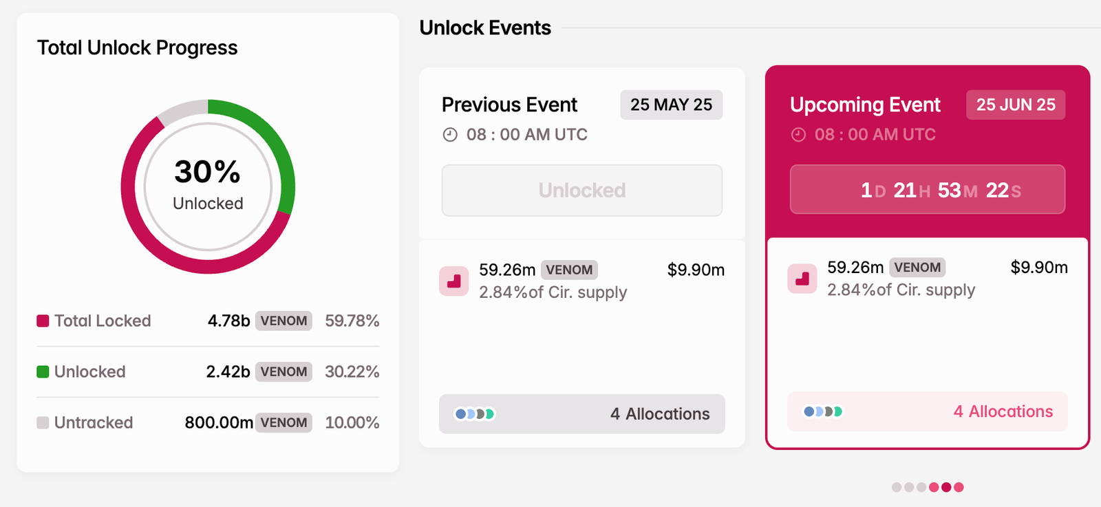 VENOM Token Unlock in June