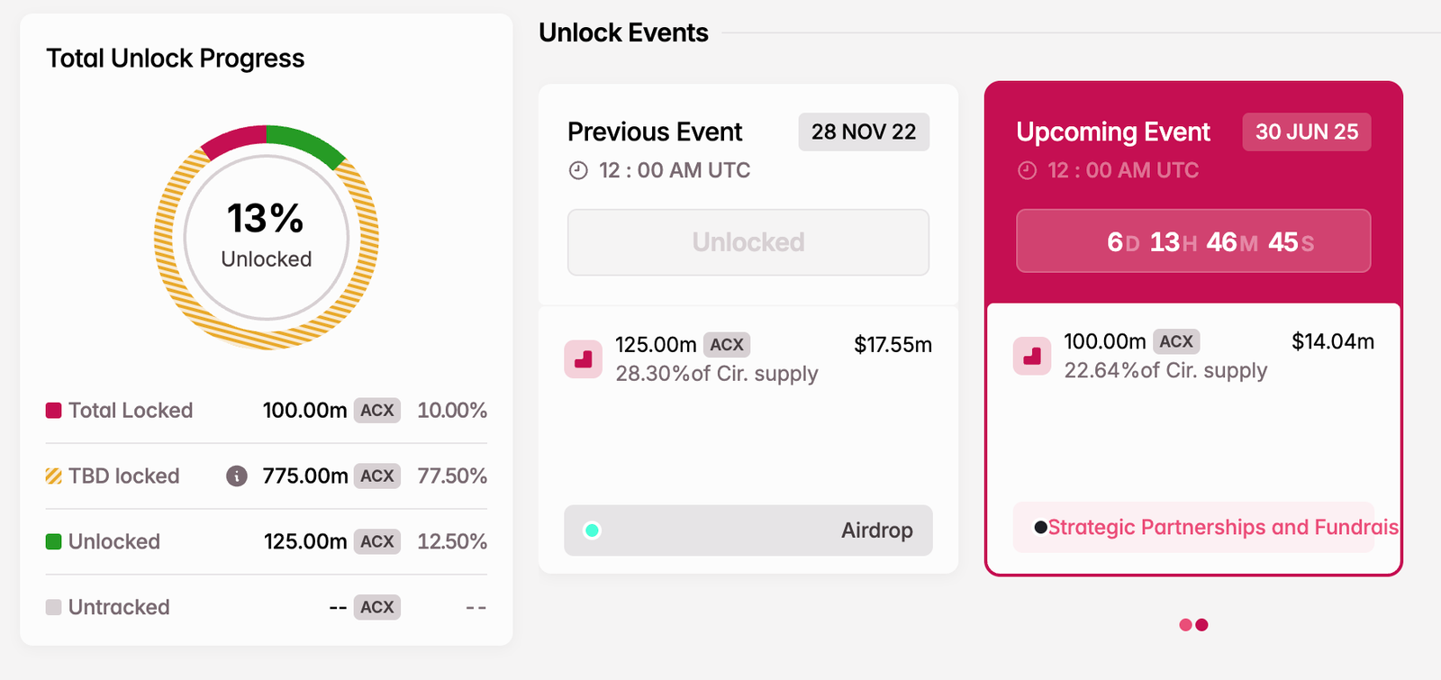 ACX Token Unlock in June