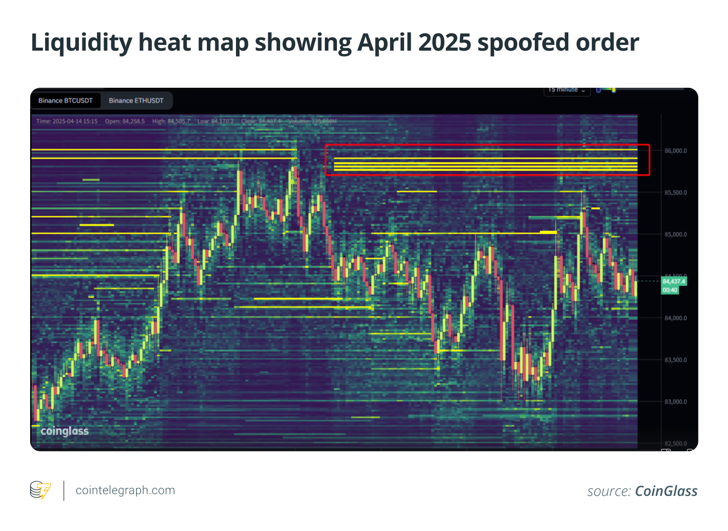 Liquidity heat map showing April 2025 spoofed order