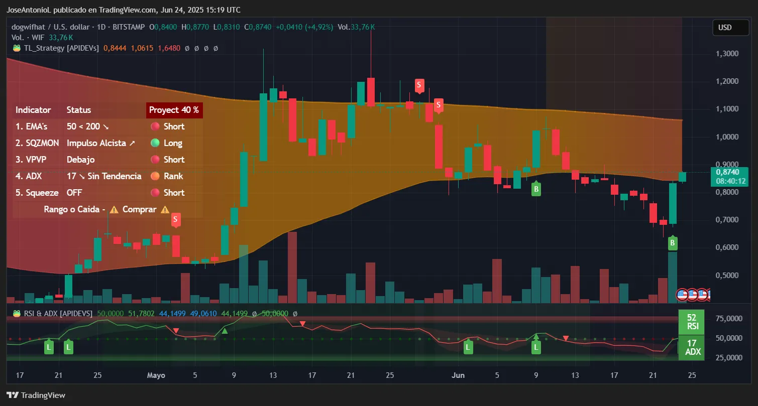 Dogwifhat (WIF) trading data. Image: TradingView