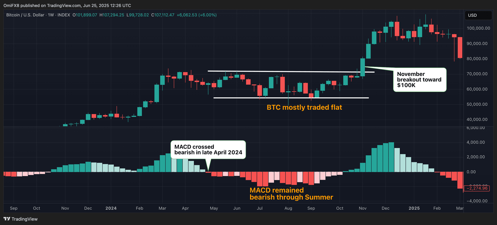 BTC's 2024 price-MACD setup. (CoinDesk/TradingView)