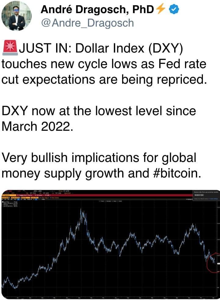 DXY now at the lowest level since March 2022.