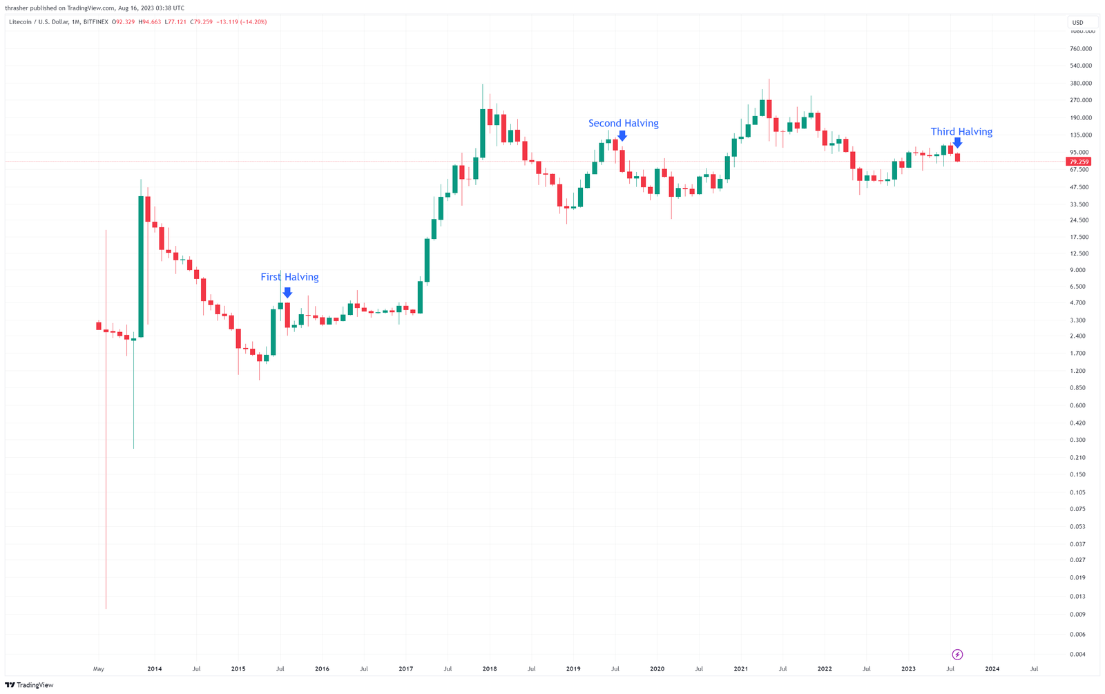 What Is the Litecoin Halving?