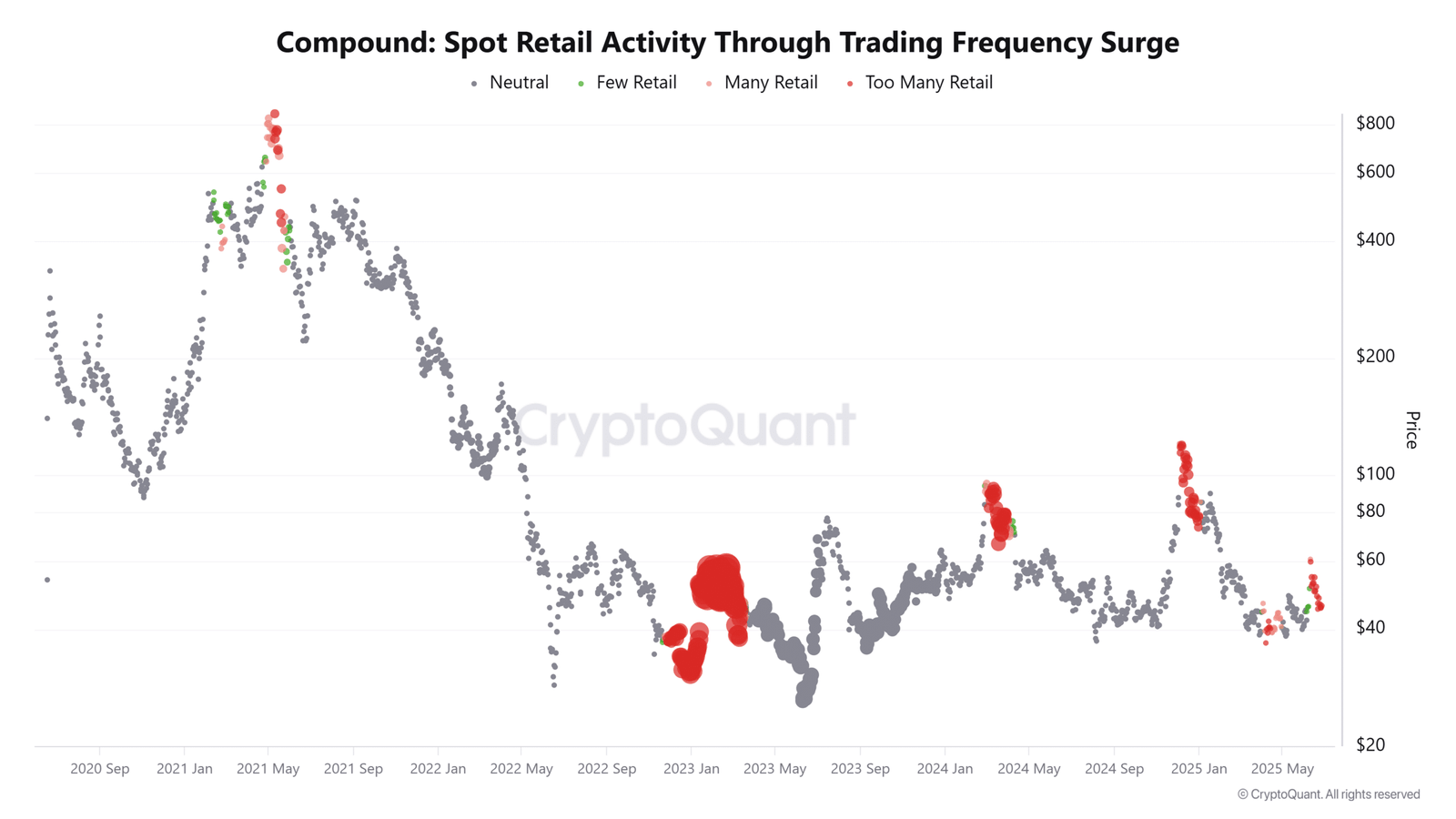 COMP Spot Retail Activity Through Trading Frequency Surge