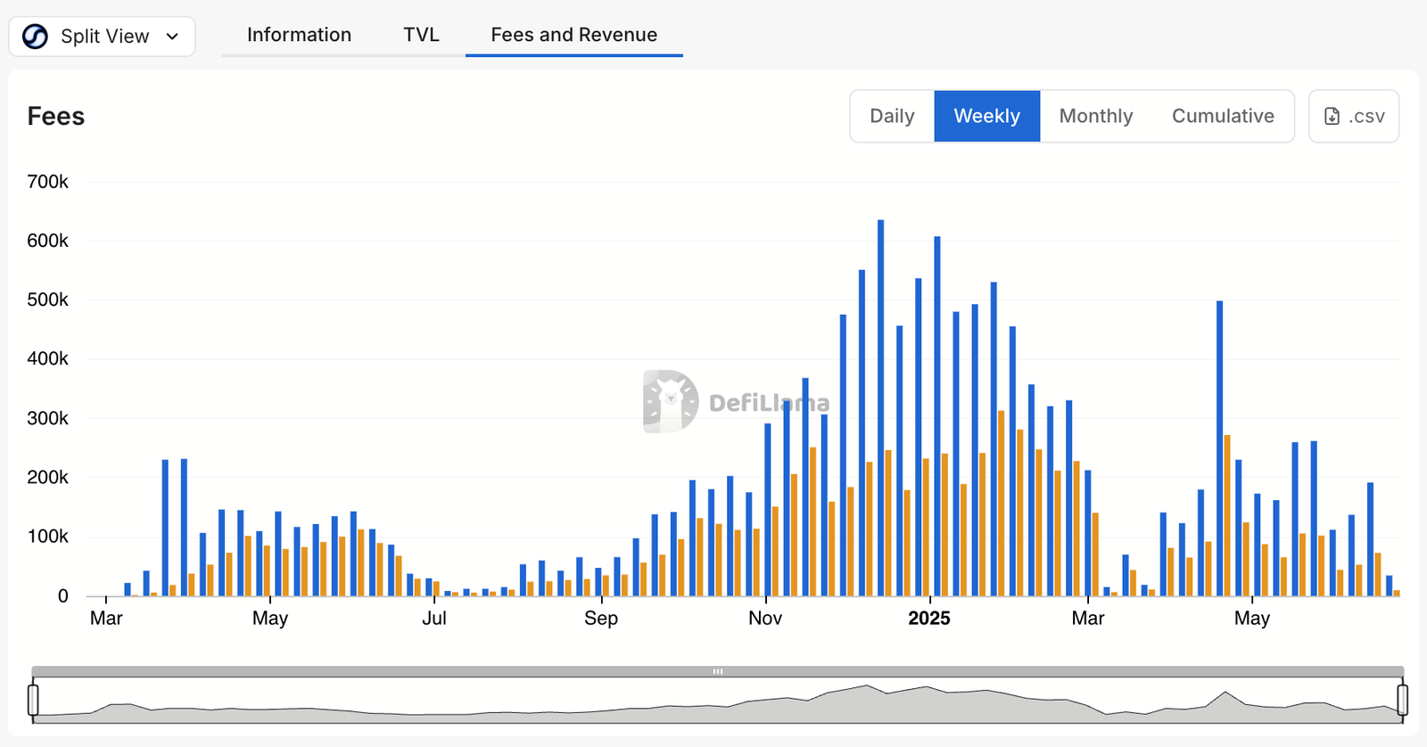 Revenue Sharing