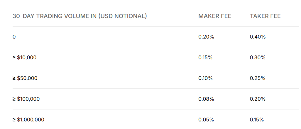 Gemini Trading Fees:
