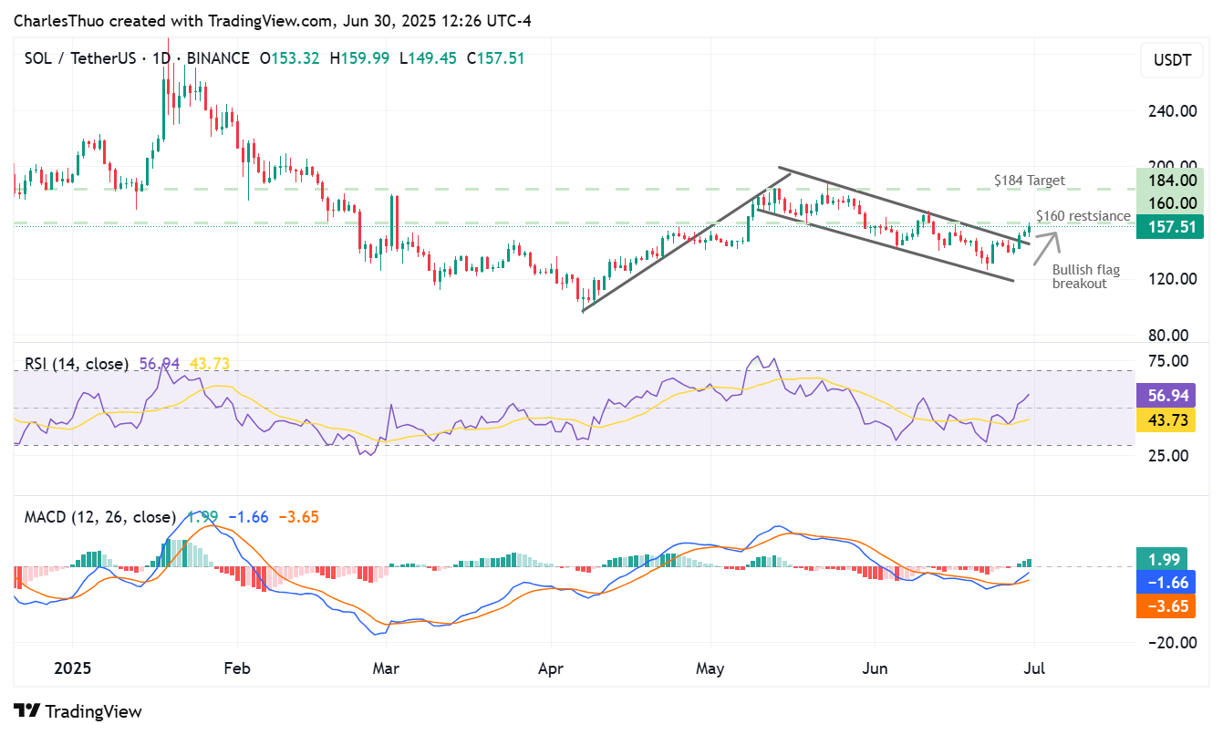 Solana price chart