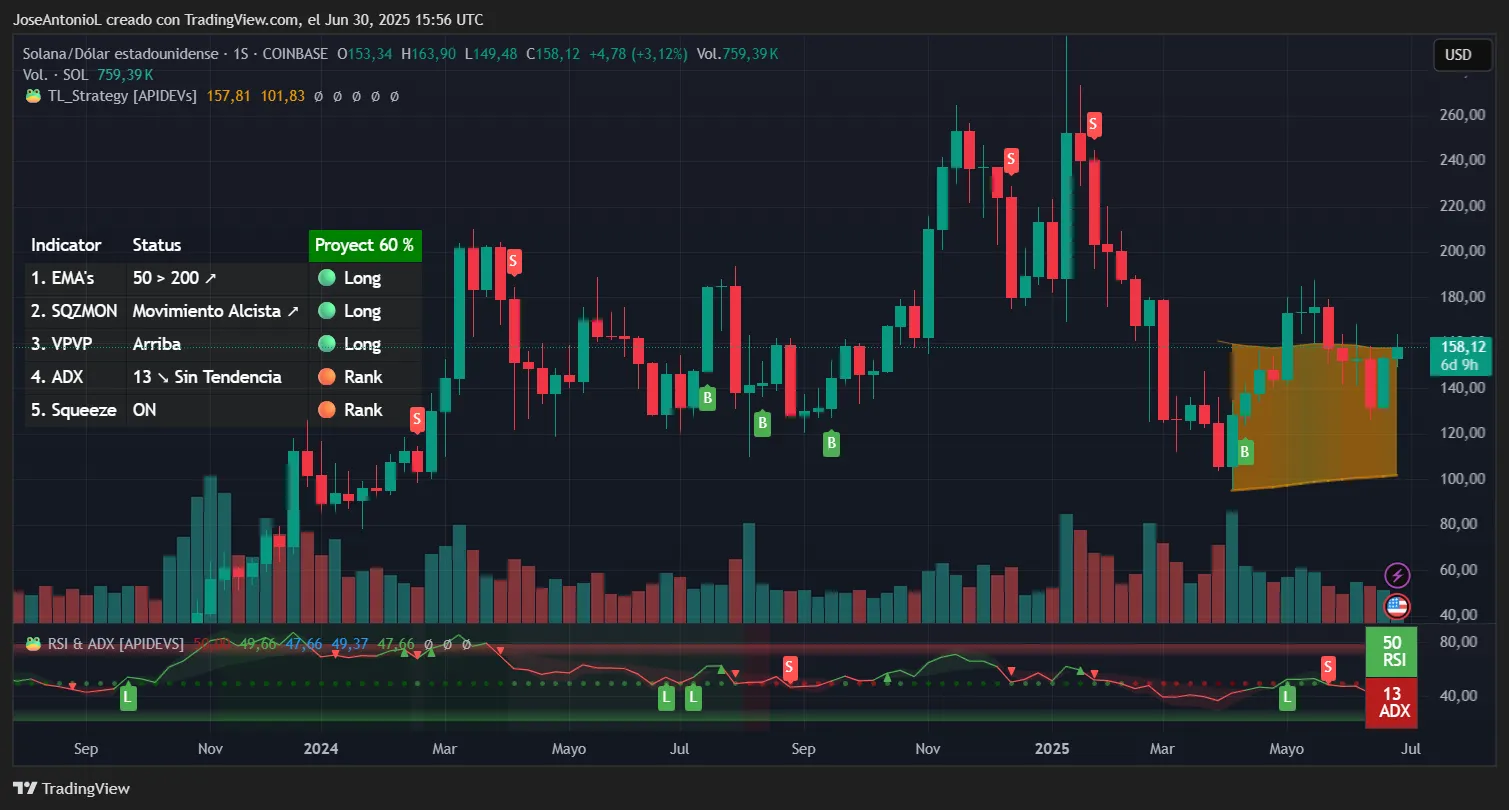 Solana price data. Image: TradingView