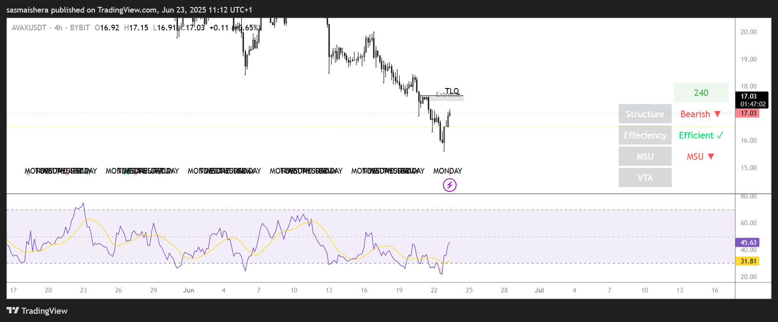 AVAX/USDT 4H chart