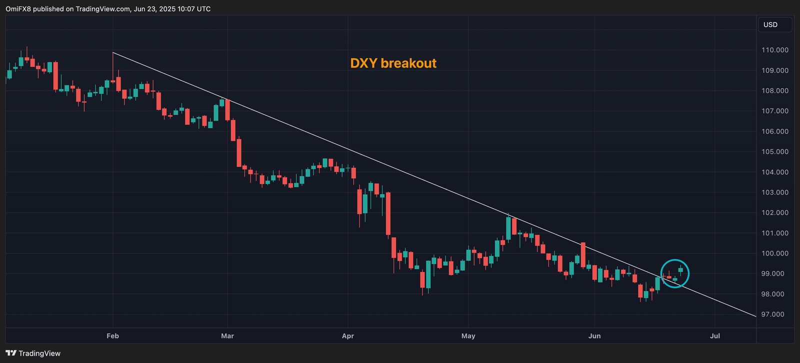 Dollar index. (TradingView/CoinDesk)