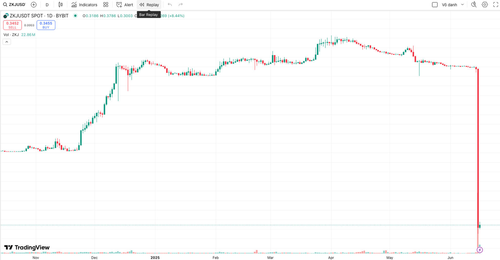 Binance Shakes Up Alpha Points Rules Amid ZKJ, KOGE Crash