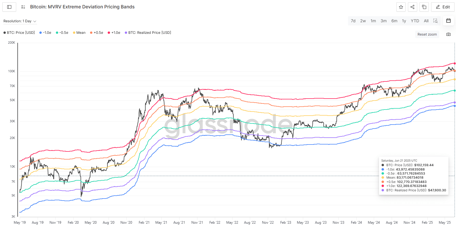 BTC MVRV Pricing bands