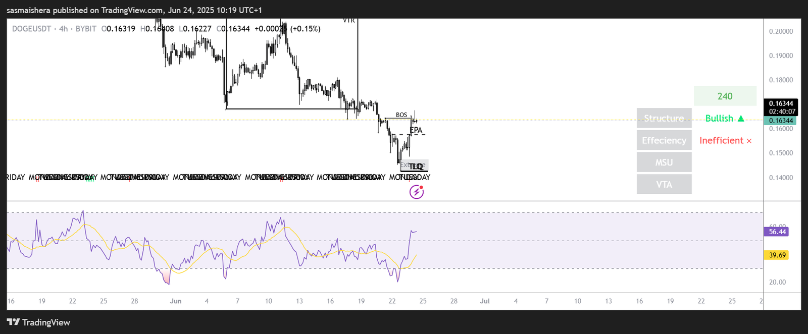 DOGE/USDT 4H Chart