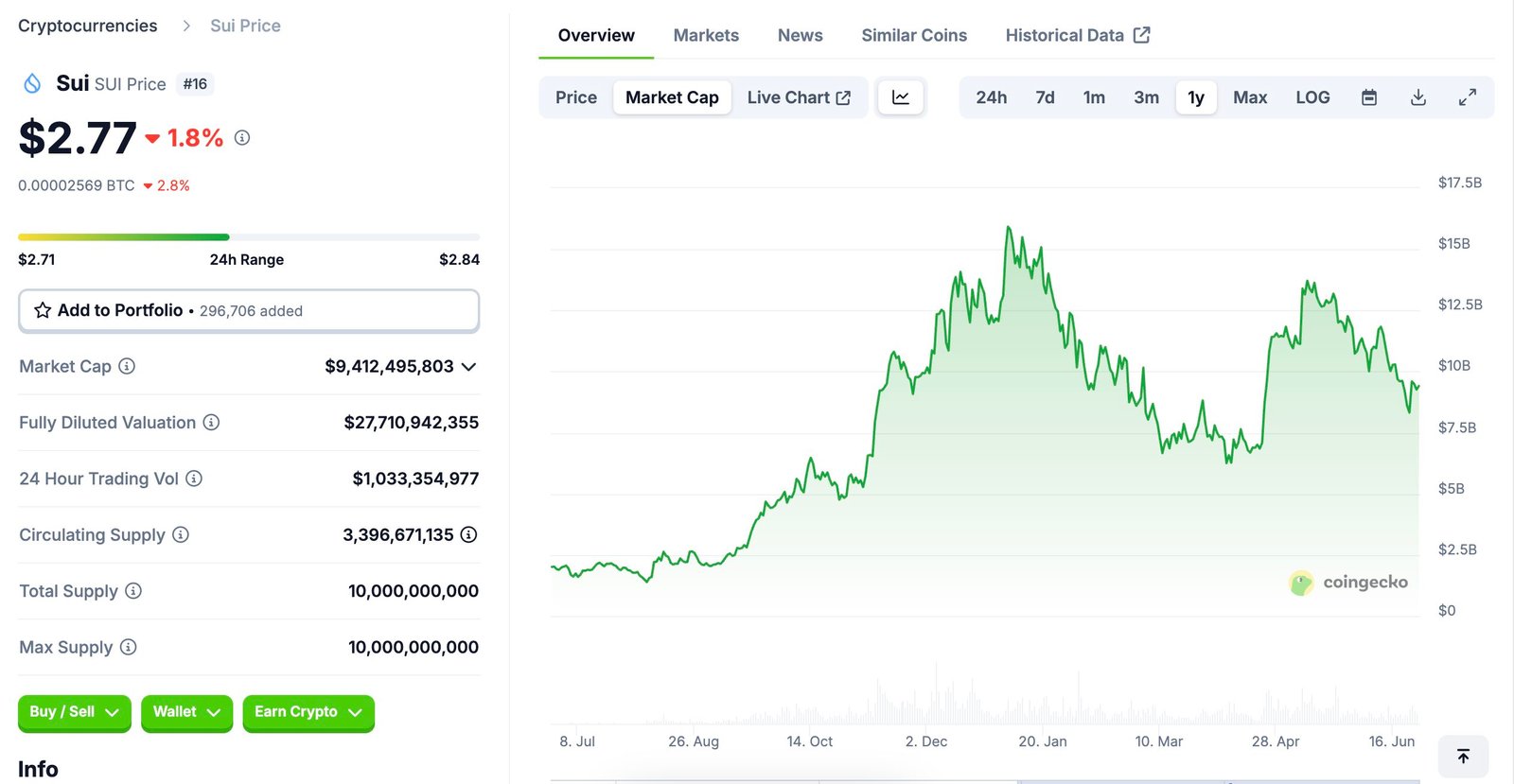 SUI Token Performance