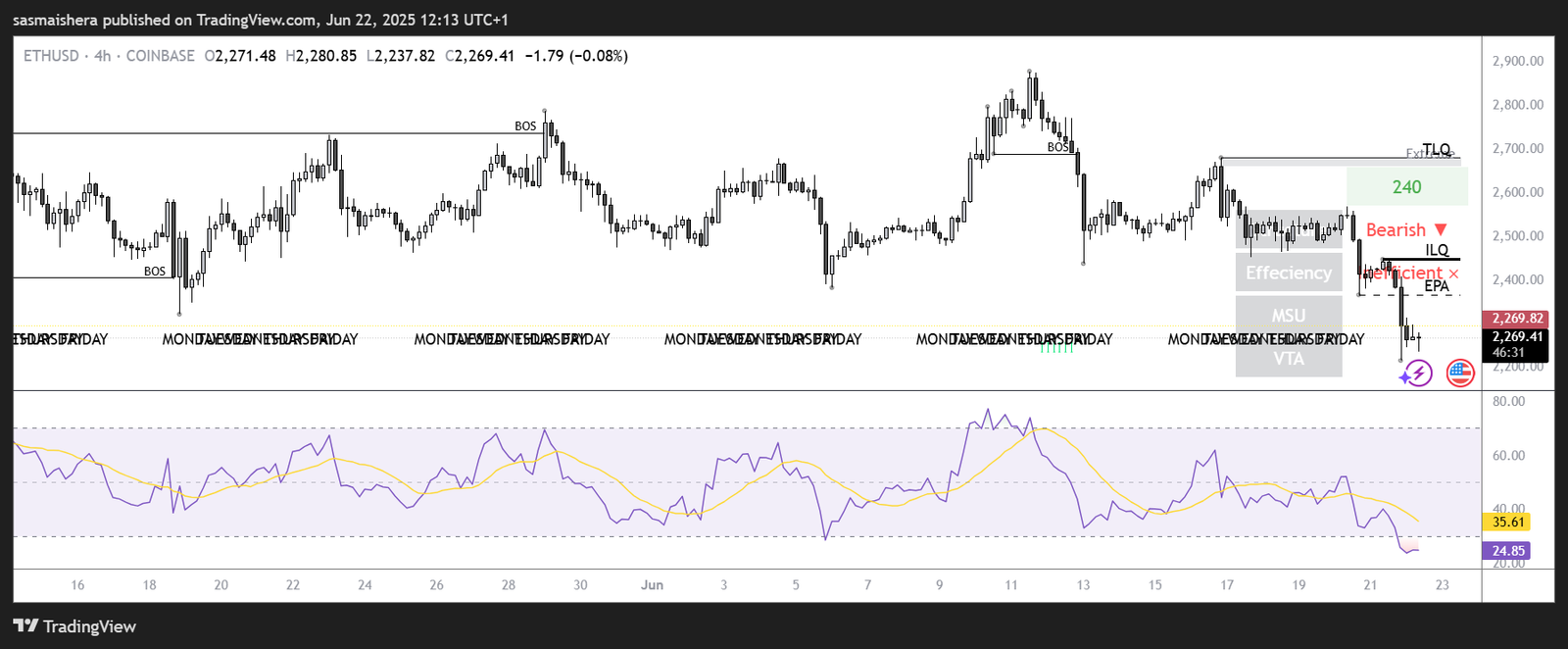 ETH/USD 4H chart