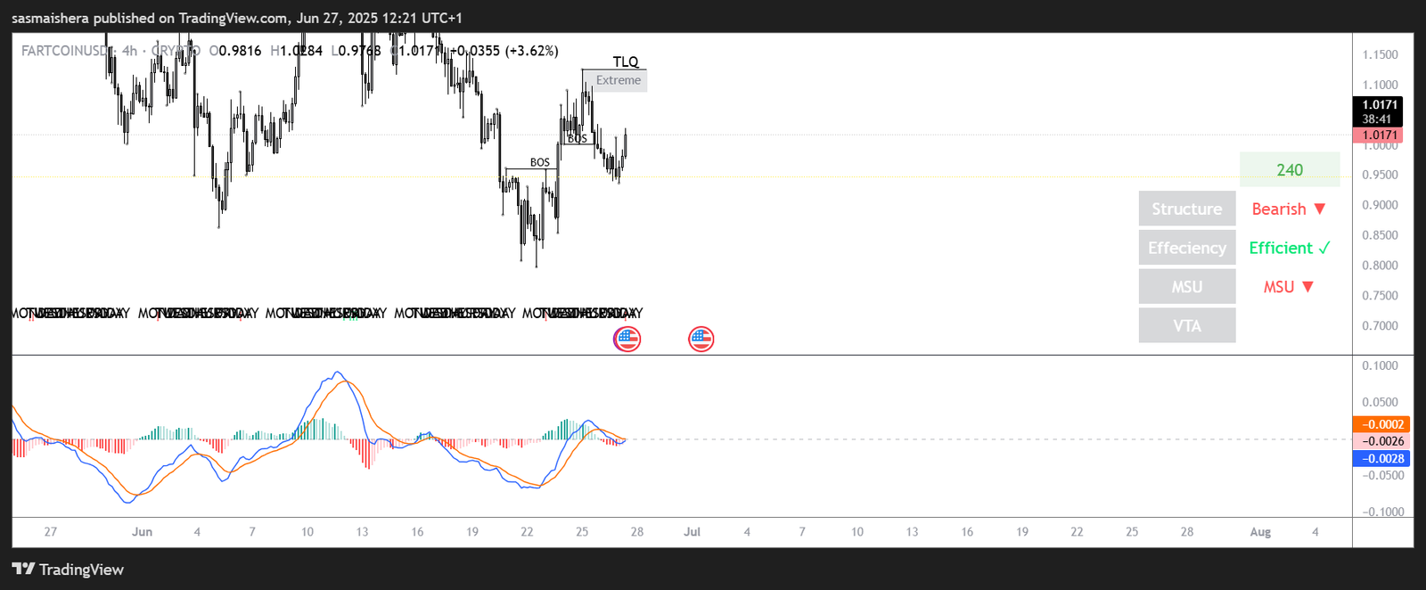 FARTCOIN/USD 4H Chart