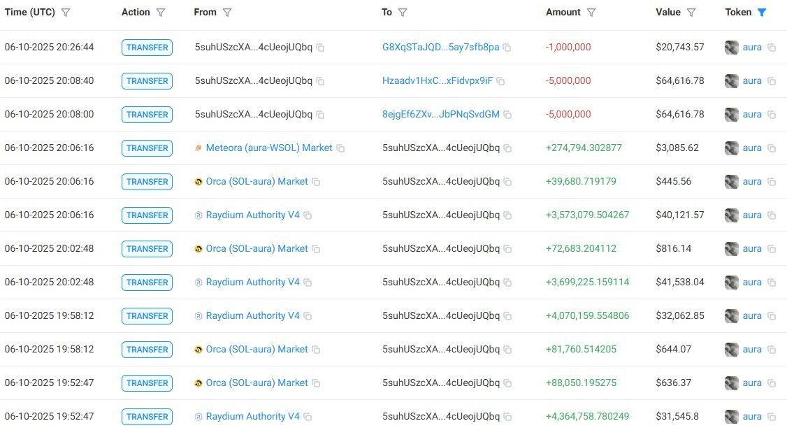 AURA Token Holders