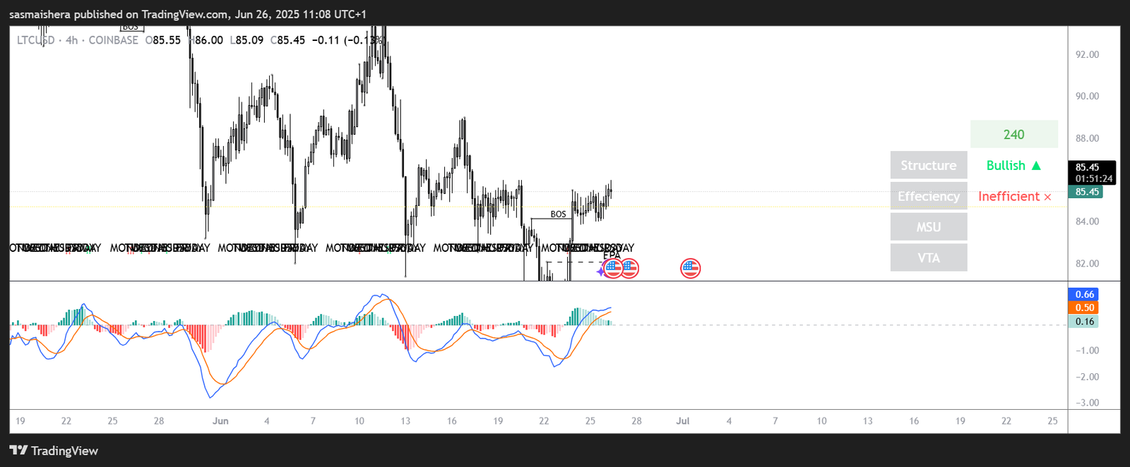 LTC/IUSD 4H chart