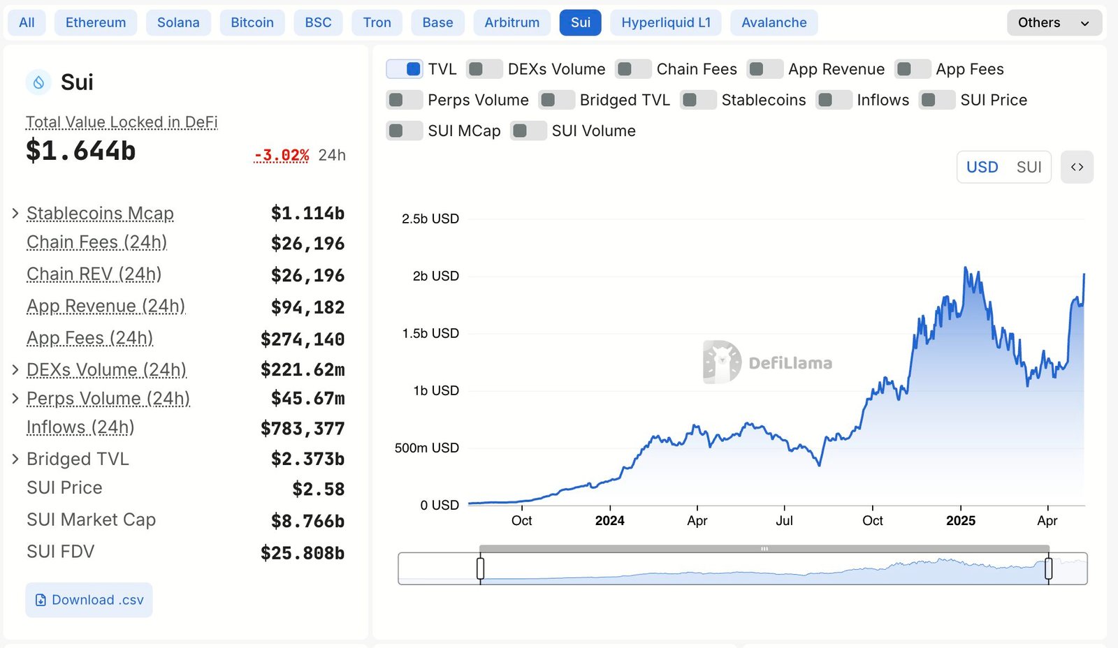 Sui - A Flourishing DeFi Ecosystem