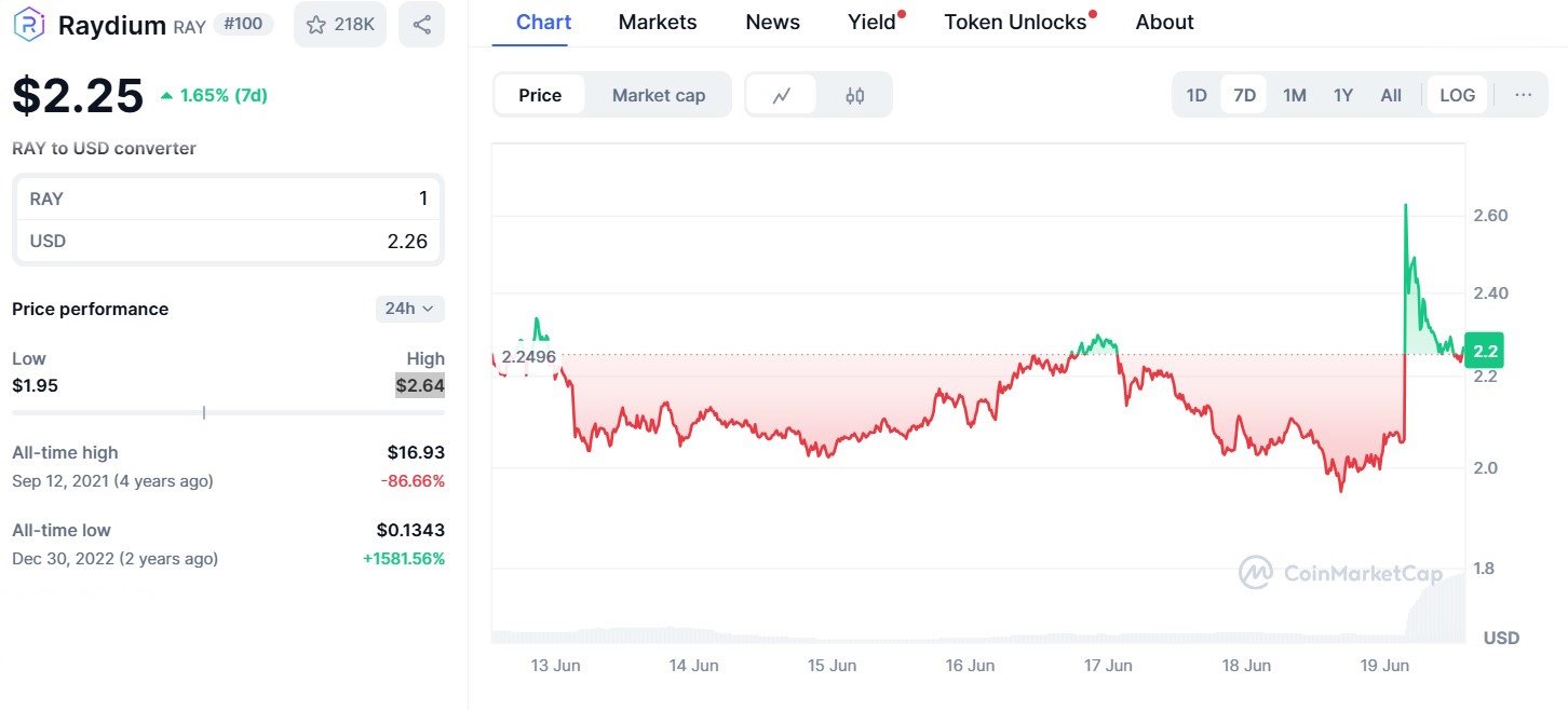 Raydium price chart