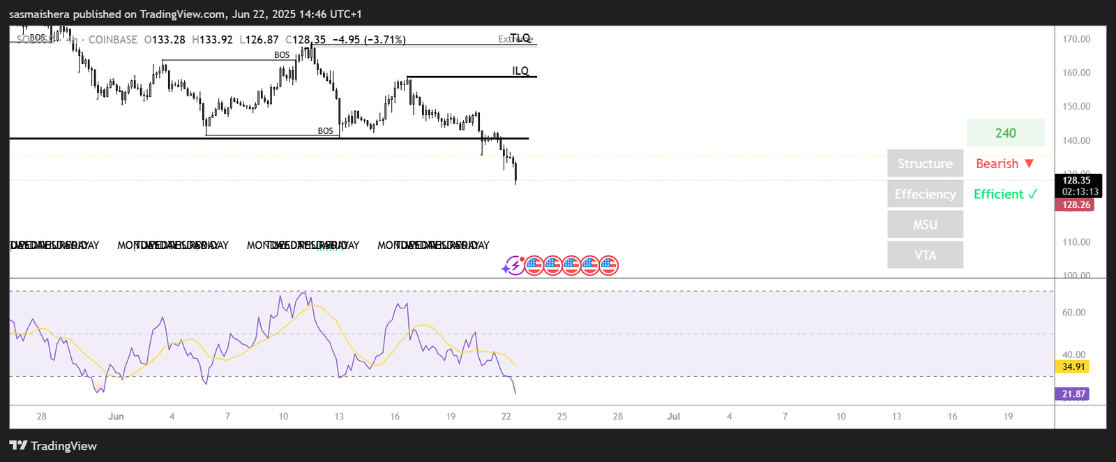 SOL/USD 4H chart
