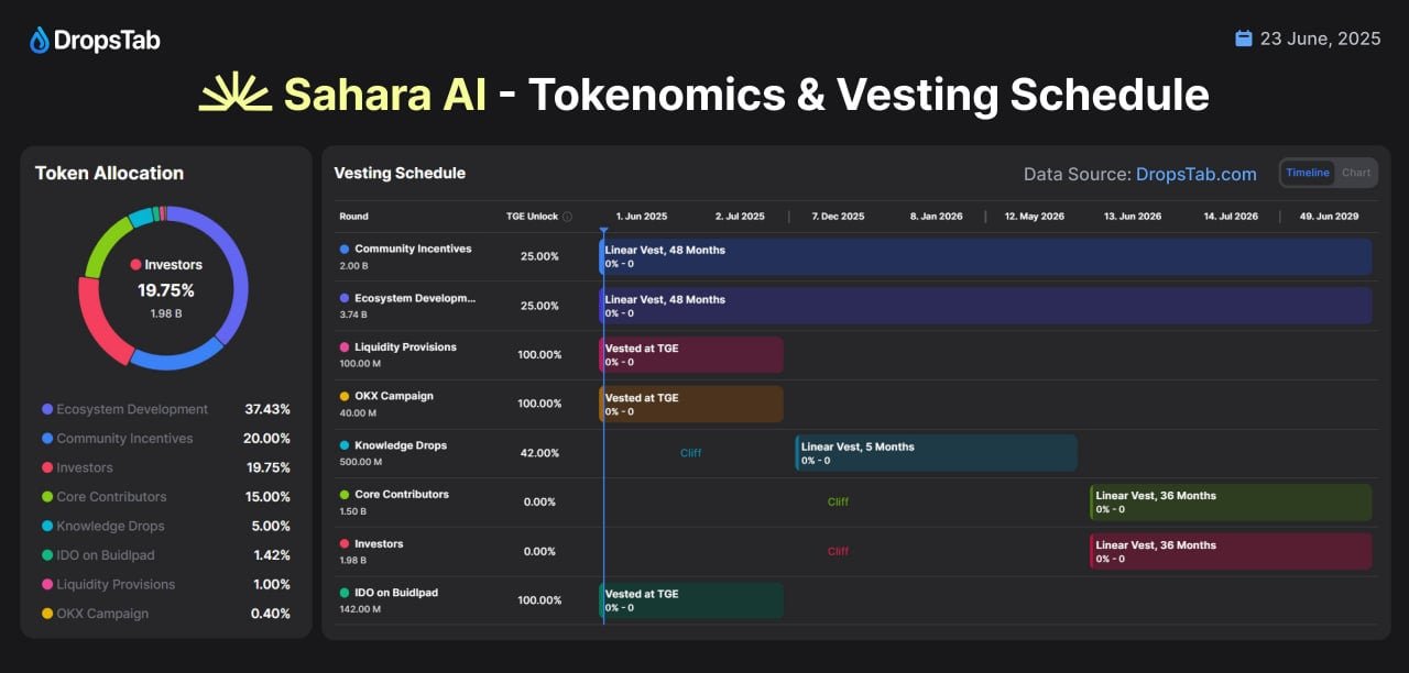 SAHARA Tokenomics