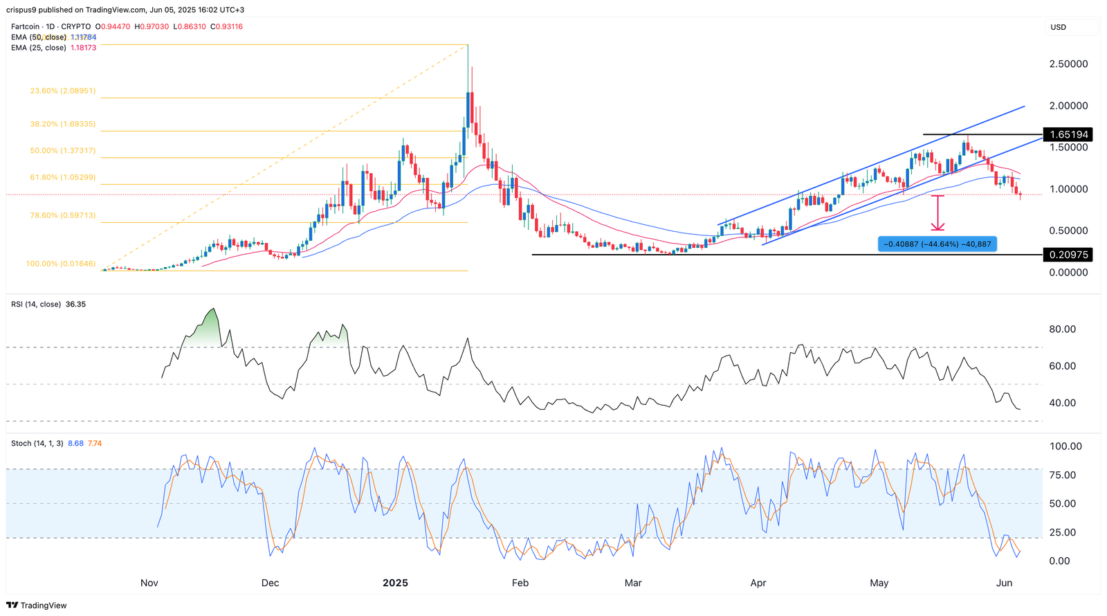 fartcoin price