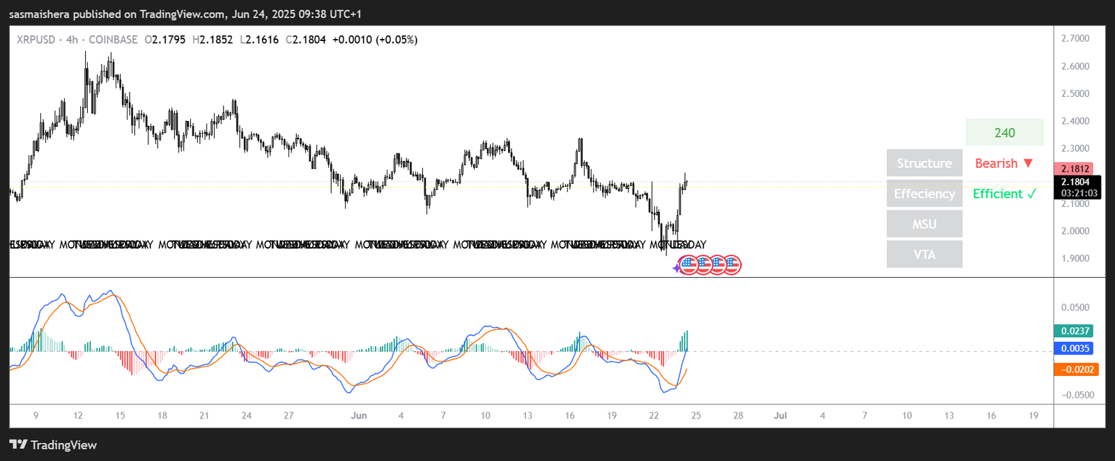 XRP/USD 4H chart