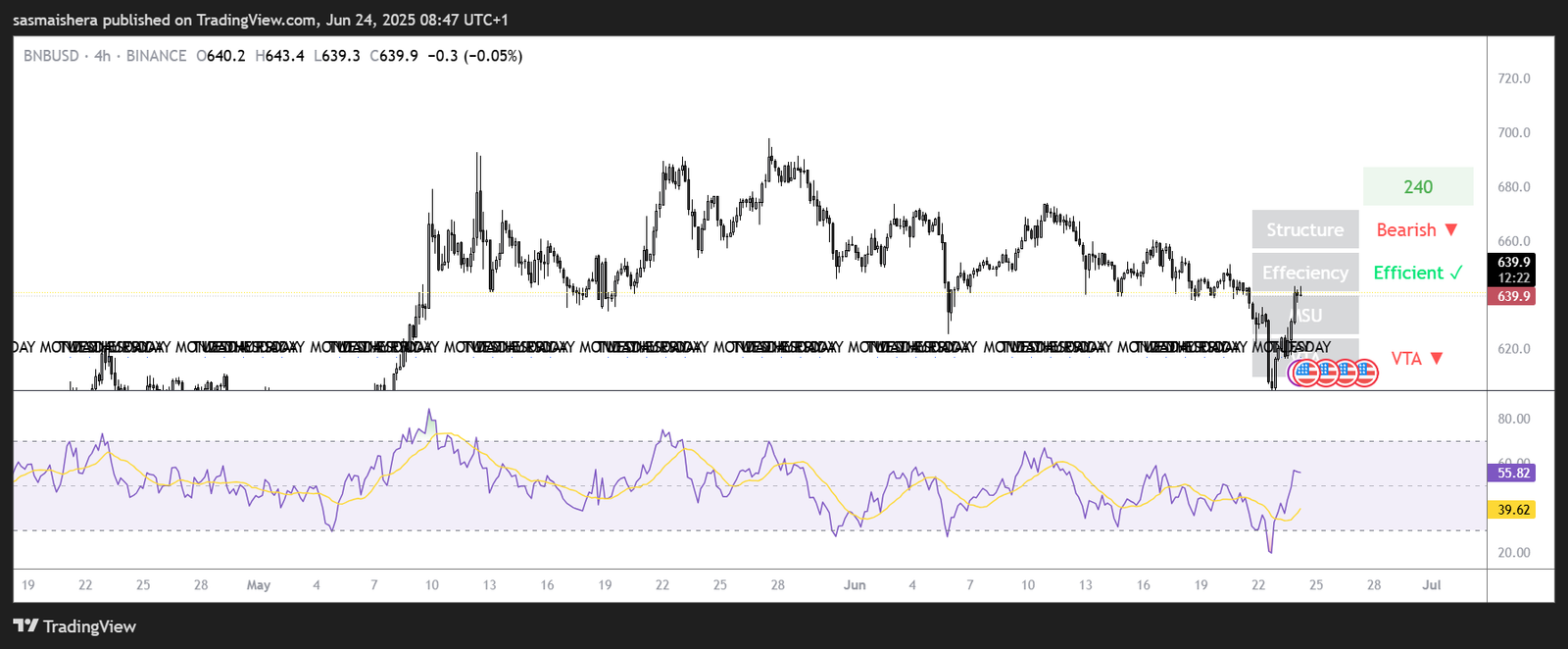 BNB/USD 4H chart