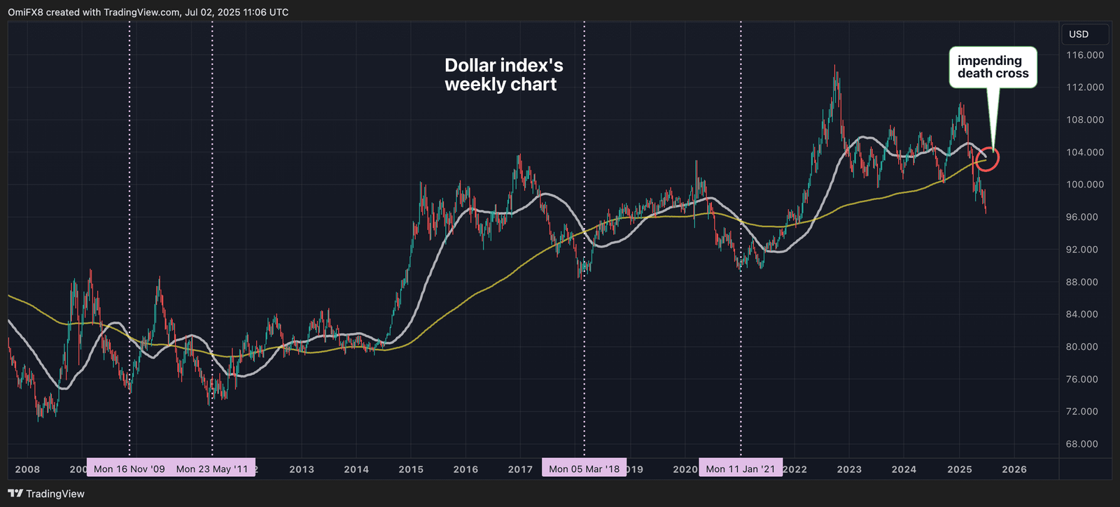 Dollar Index's weekly chart. (TradingView/CoinDesk)