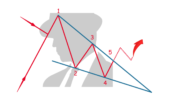 Falling Wedge Crypto Pattern | AltcoinInvestor.com