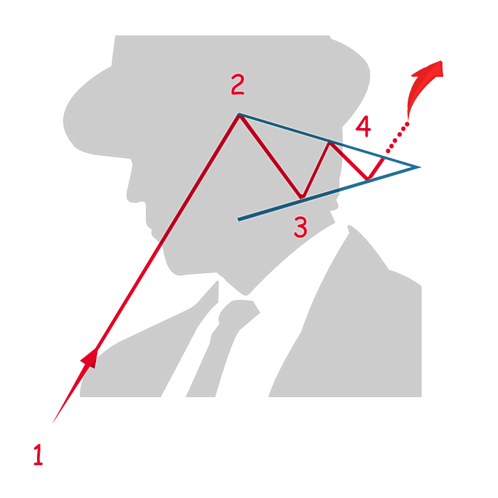 Bullish Pennant Crypto Pattern | AltcoinInvestor.com