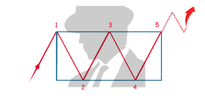 Bullish Rectangle Crypto Pattern | AltcoinInvestor.com