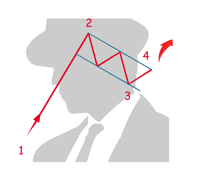 Bullish Flag Crypto Pattern | AltcoinInvestor.com
