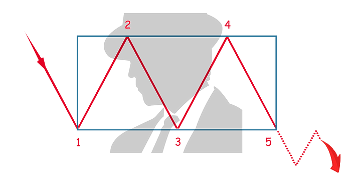 Bearish Rectangle Crypto Pattern | AltcoinInvestor.com