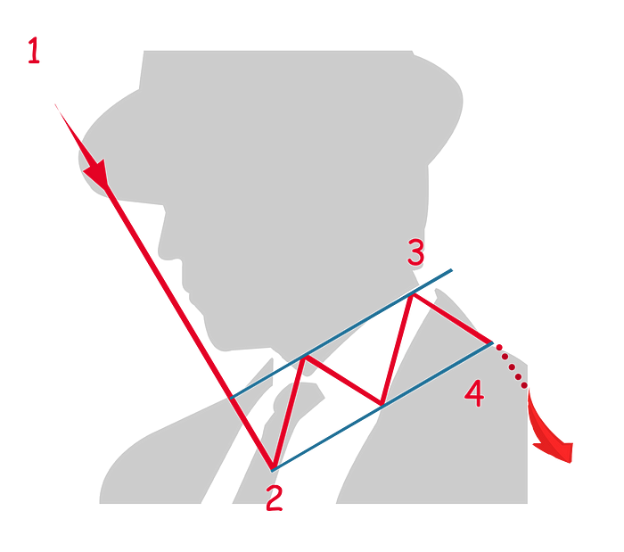 Bearish Flag Crypto Pattern | AltcoinInvestor.com
