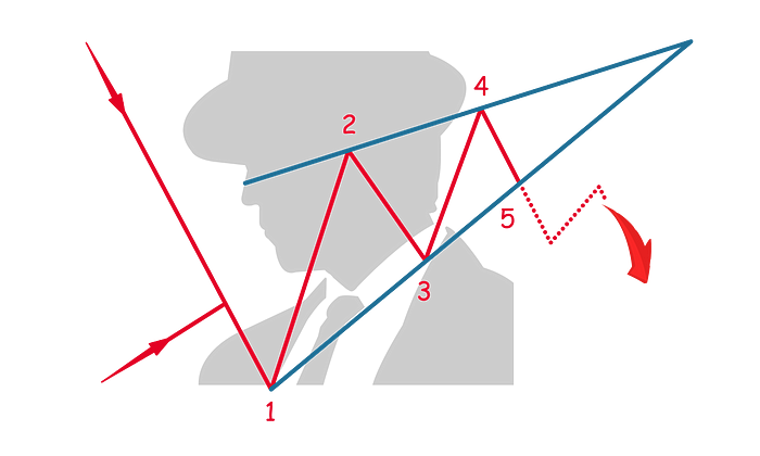Rising Wedge Crypto Pattern | AltcoinInvestor.com