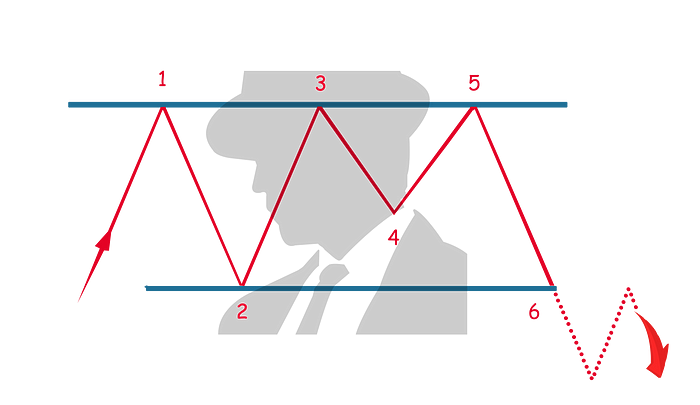Triple Top Crypto Pattern | AltcoinInvestor.com
