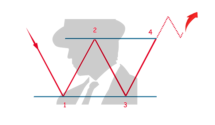 Double Bottom Crypto Patten | AltcoinInvestor.com