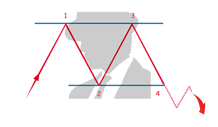 Double Top Crypto Pattern | AltcoinInvestor.com